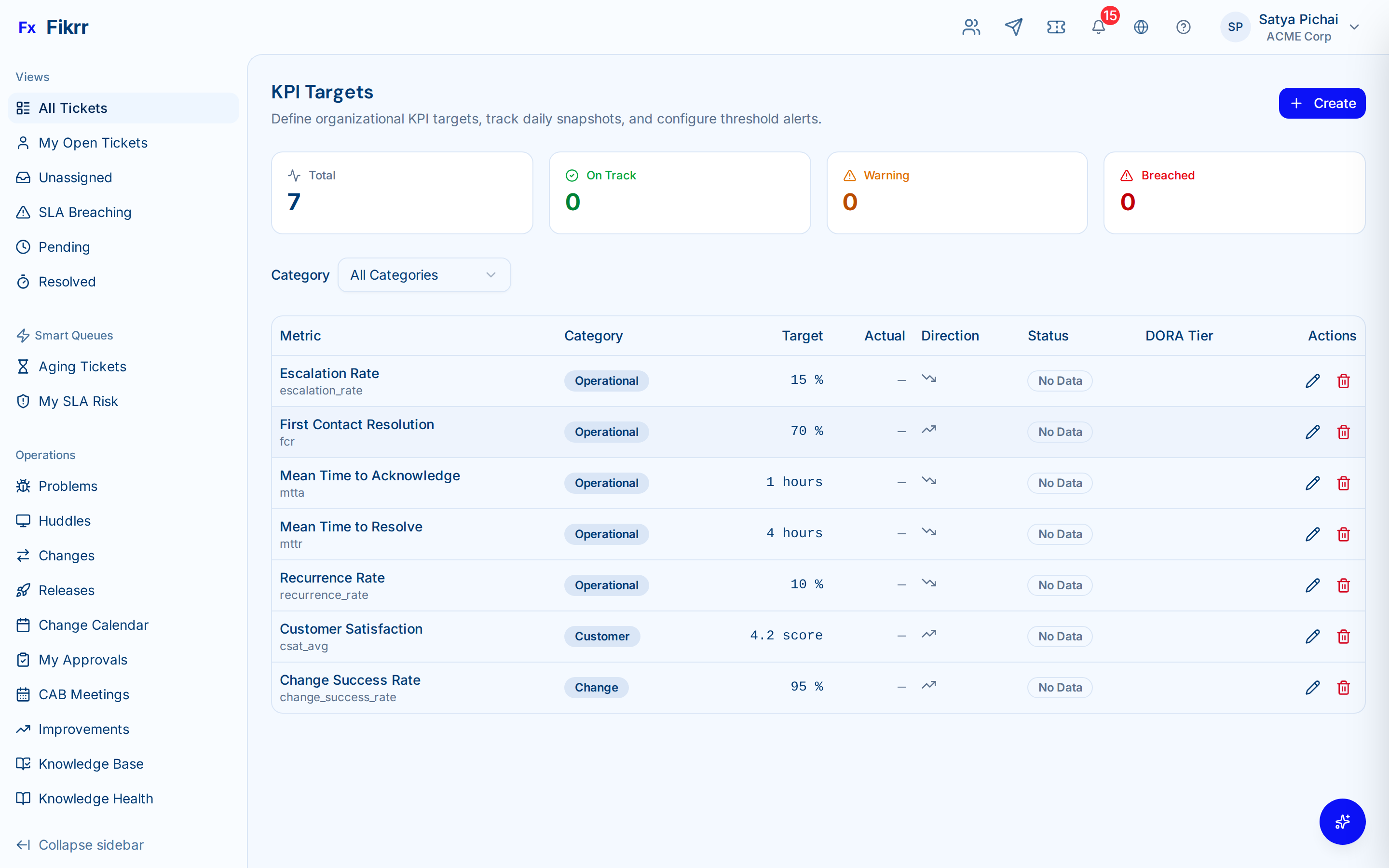 Improvement initiative with KPI tracking and PDCA lifecycle — KPI targets
